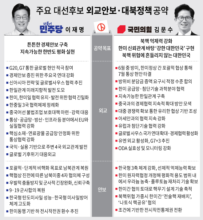 이재명 '실용외교'·김문수 '한미관계'… 대북정책은 '비핵화 vs 북핵 억제력 강화'