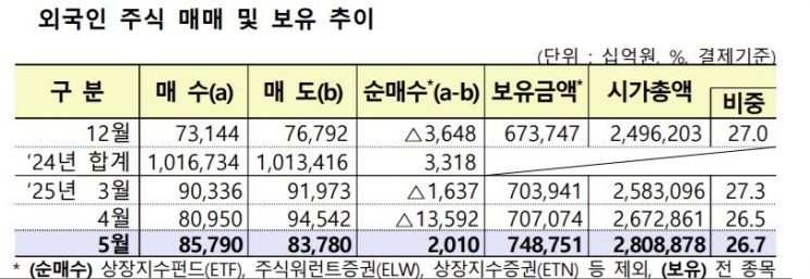 외국인, 10개월 만에 'BUY 코리아'…국채·코스피 동반 매수