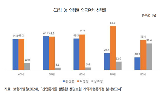 [초고령 사회와 새 패러다임] <4>끝. 자산 570조, 연금은 월 66만원