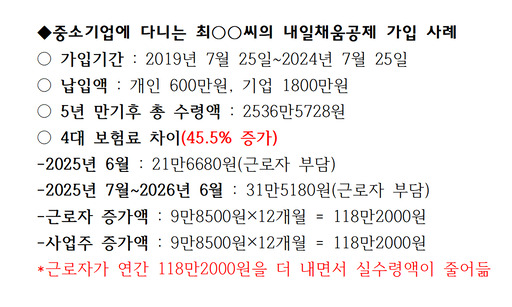 [M-커버스토리]中企·근로자 절실해 가입한 내일채움공제 '4대보험폭탄' 되다