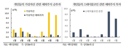 입맛 달라진 서학개미, 가상자산 '줍줍'