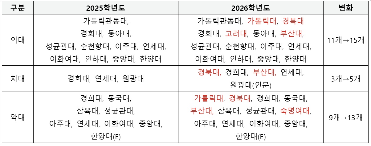 ‘문과 의대 루트’ 확산하나…의대 39개 중 15곳 사탐 허용