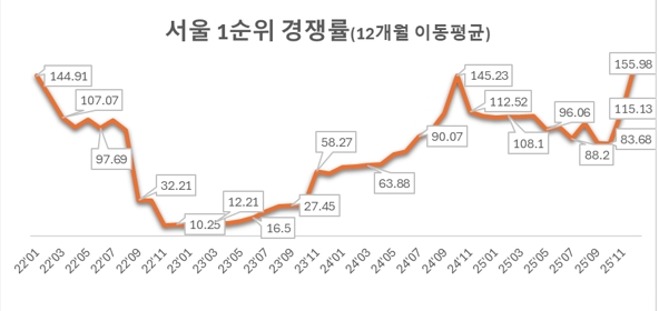 서울 아파트 청약 경쟁률 156대 1…지방은 미달