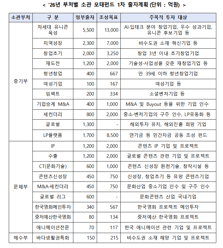 모태펀드 1차 출자공고…중기부등 2.1조 출자, 4.4조 펀드 조성