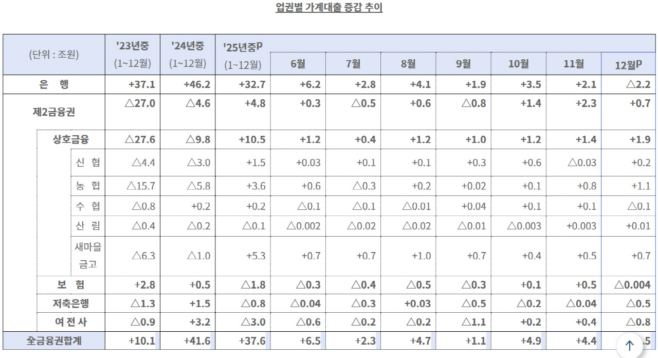 [M커버 스토리] 대출 옥죄는 2금융…‘자금 중개 위축’