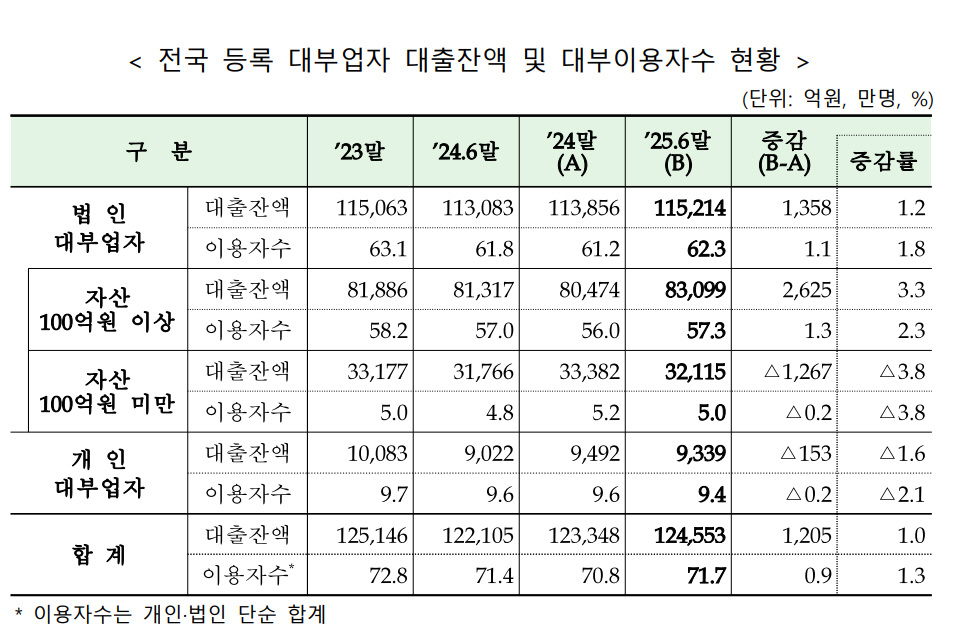 [M커버 스토리] 중저신용 서민…대부업 등 ‘고금리 늪’