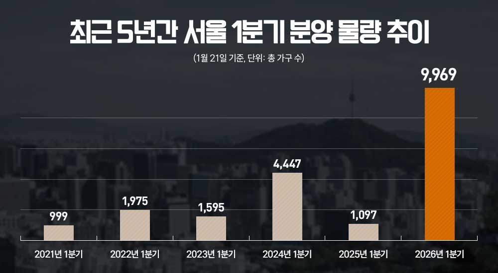 1분기 서울에서만 1만가구 쏟아진다…5년來 최대 분양