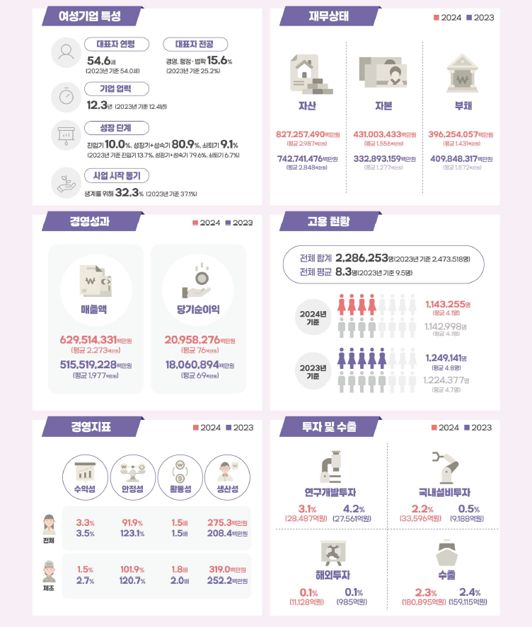 경기 어려운데…여성기업 '우먼파워' 돋보였다