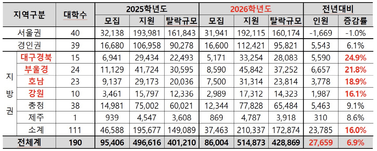 내년 대입 N수생 16만명 넘을듯…'지역 의사제'도 한몫