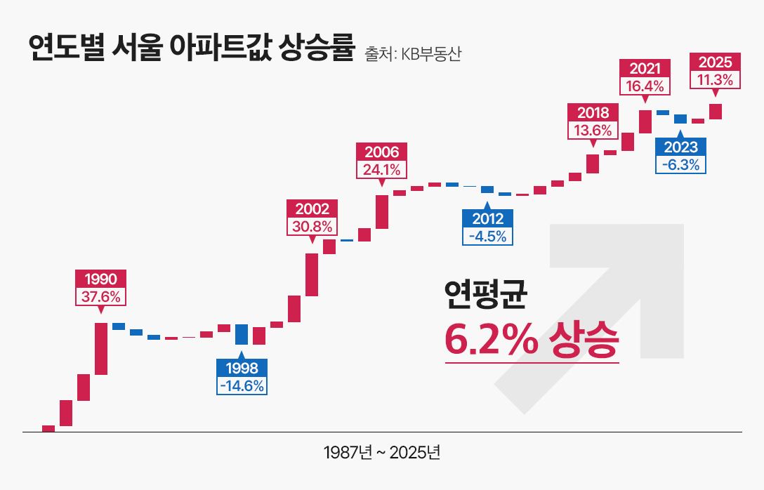 40년간 매년 6%씩 오른 이것은?…서울 아파트!