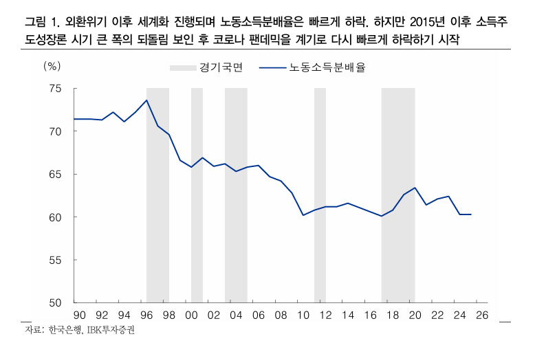 고용은 냉각, 증시는 과열..."노동·자본 양극화 가속"