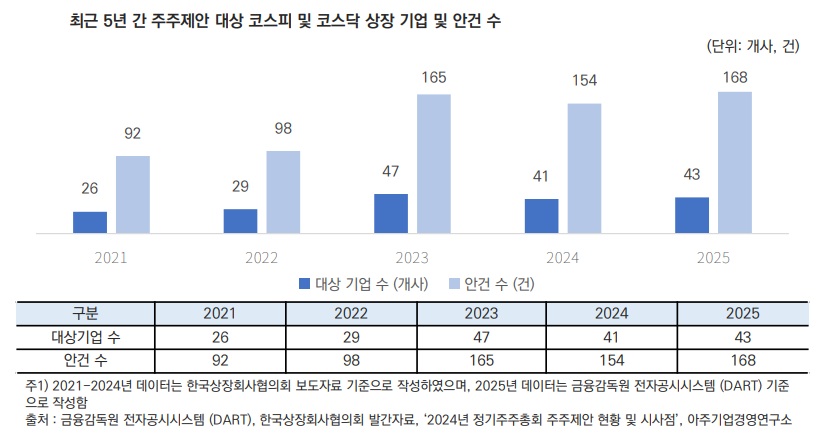 "주주환원 늘려라" "독립이사 도입해라"…주총 앞두고 행동주의펀드 목소리 커져
