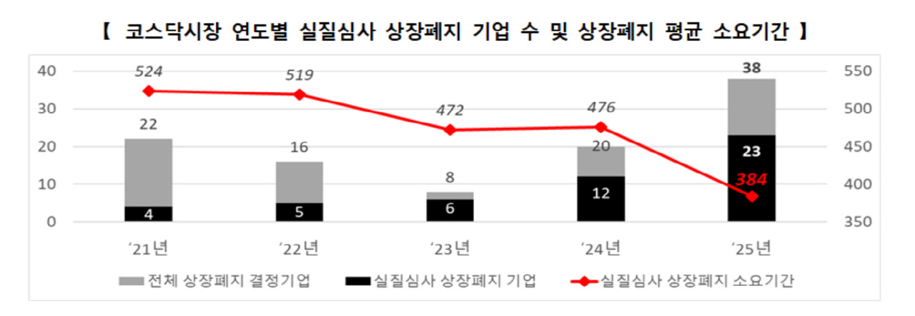 부실기업 정리 나선 거래소...실질심사 강화·개선기간 단축 등 속도