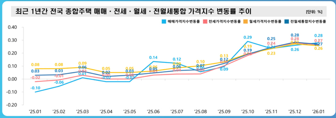 지난달 서울 집값 0.91% 올라…두 달 연속 상승폭 확대