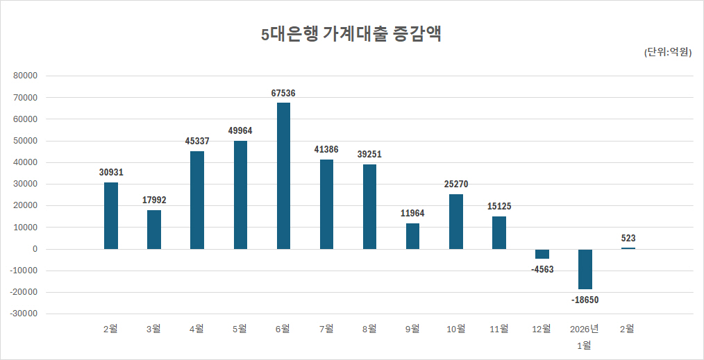 가계대출, 한달새 증가 전환…투자 대기성 자금도 '쑥'