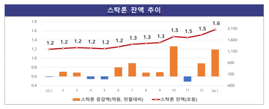 증시 활황에 늘어난 스탁론…금감원 “반대매매 등 빚투 위험 유의”