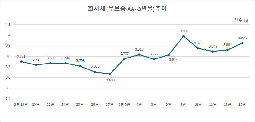 [중동 사태와 경제 리스크] 채권금리 상승…자금시장 변수로