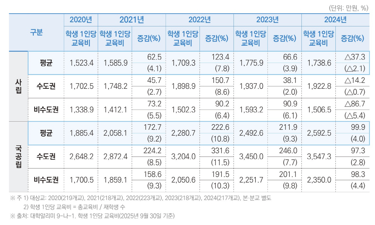 [M-커버스토리]고등교육 80% 사립대가 맡는데…재정 투입은 국공립 중심