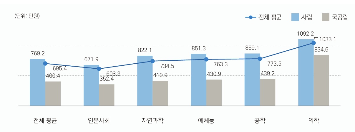 [M-커버스토리] 평균 등록금 695만원…장학금 57%로 ‘실부담 절반’