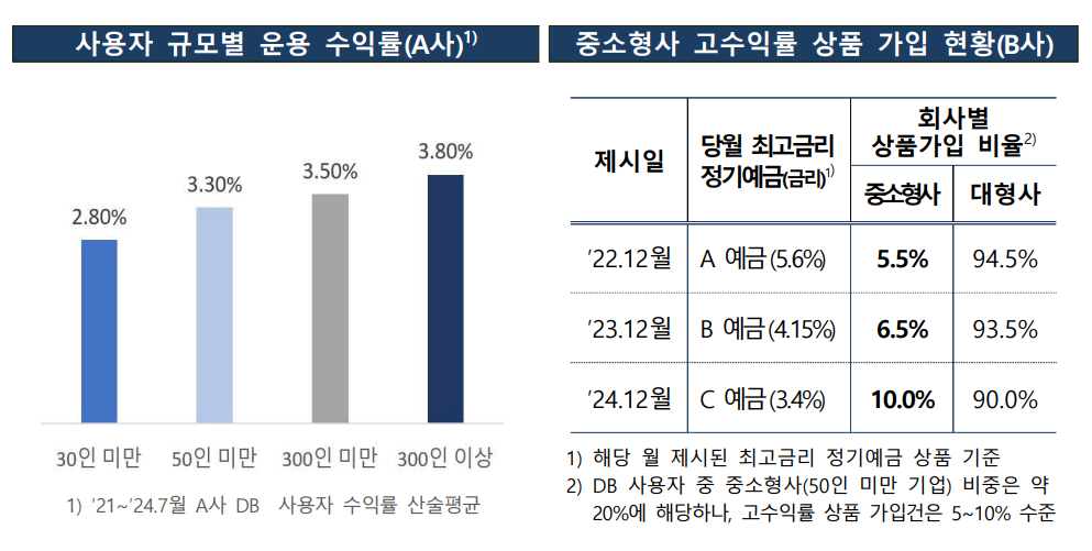 퇴직연금 ‘방치·차별’ 도마 위…금감원, 사업자 관리 강화 주문