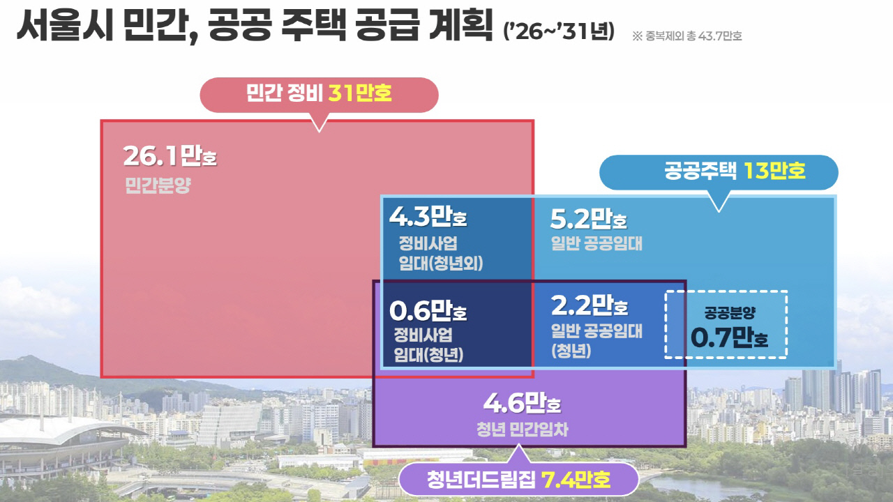 계약금 20%만 내고 20년 분할상환…서울시, 공공주택 13만호 공급