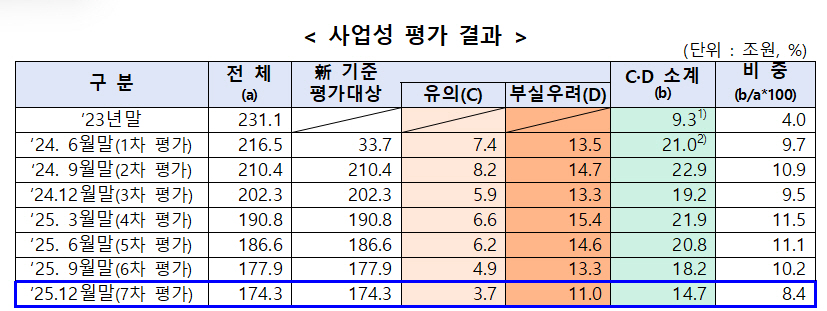 작년 부동산PF 구조조정액 18조5000억원…연체율 감소