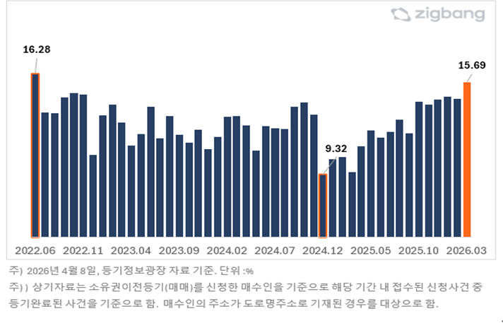 집값에 떠밀린 '탈서울'…경기 매수 비중 3년來 최대
