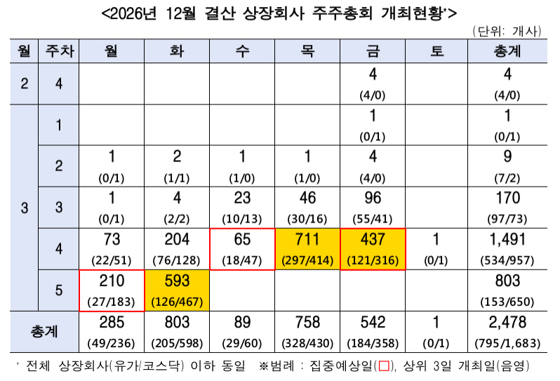 상장사 70% 3월 말 주총 집중…개정 상법 대응에 쏠림 심화