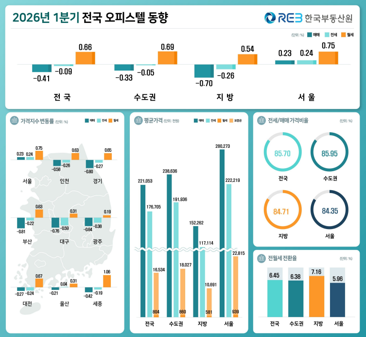 아파트 대체수요 몰린 오피스텔…전세값 더 올랐다