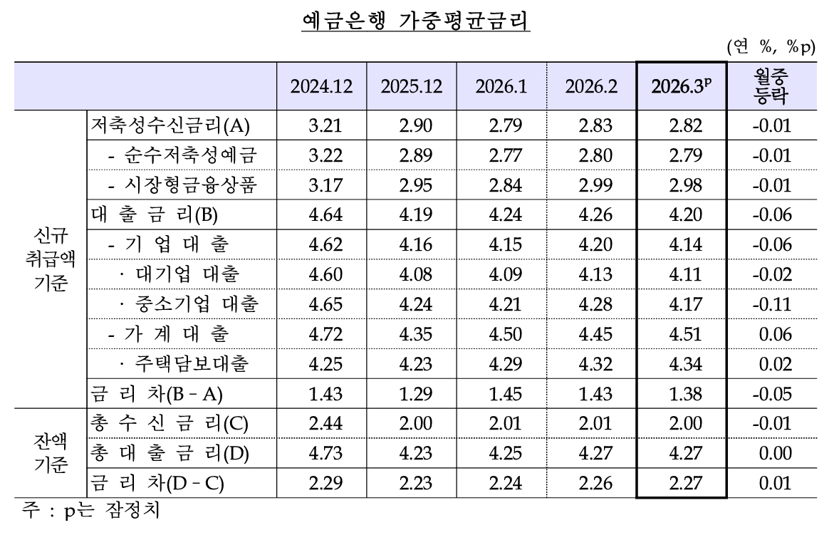 은행 대출금리 5개월 만에 하락…가계대출은 되레 올라