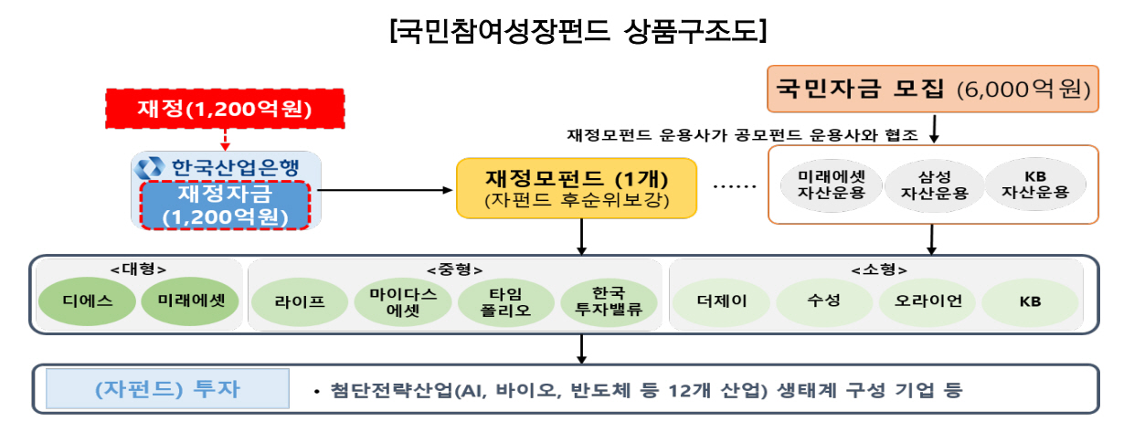 “국민이 AI·반도체에 직접 투자”…6000억 국민성장펀드 22일 출격