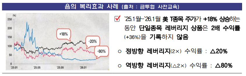 "하루 만에 60% 손실도 가능"…금융당국, 단일종목 레버리지 투자 '경고등'