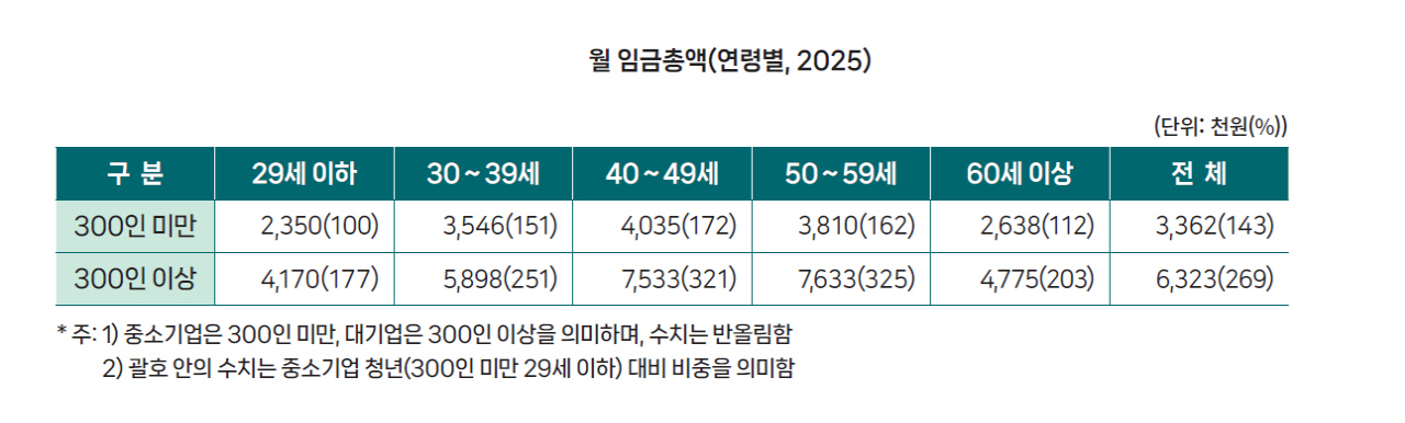 中企 50대 직장인, 대기업 30대보다 월급 210만원 적다