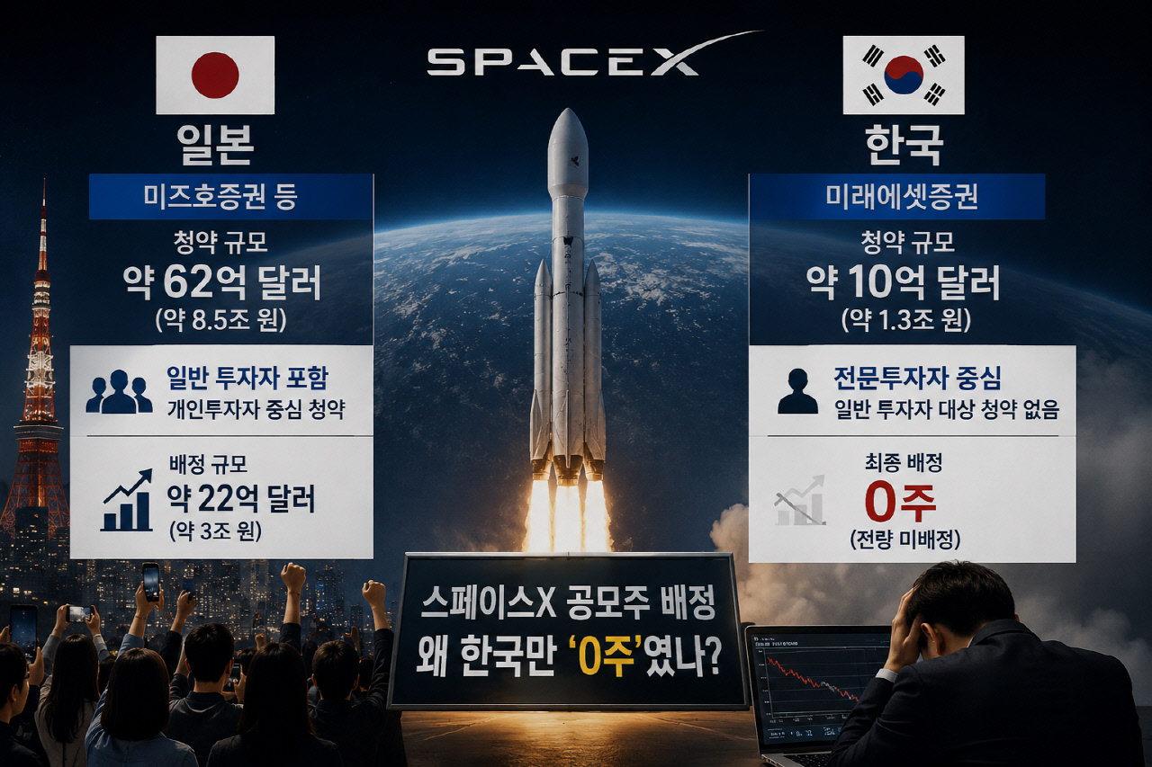 "일본은 22억달러 받았는데 한국은 0주"…스페이스X 공모주 사태의 진실