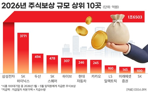100대 기업, 올해 임직원에 준 주식보상 2.3조 돌파...1위는 삼성전자