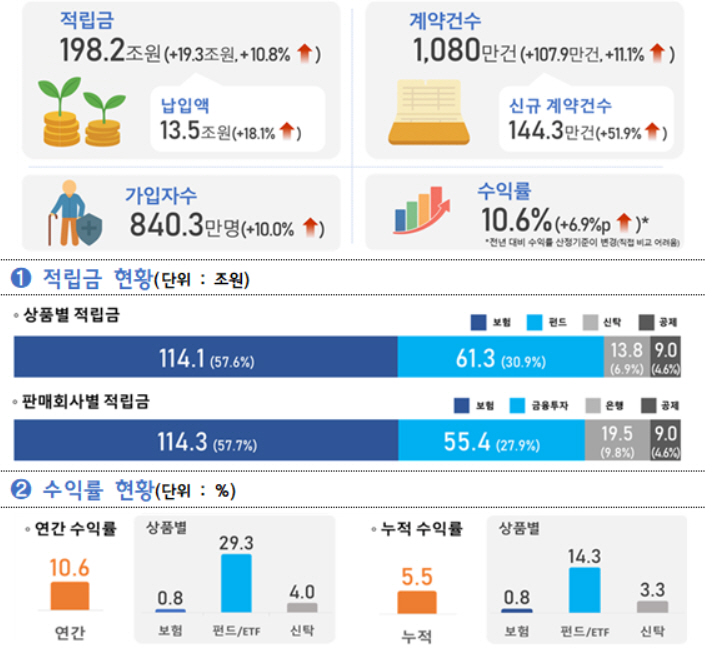 연금저축 200조원 눈앞…증시 훈풍에 펀드로 몰린 노후자금