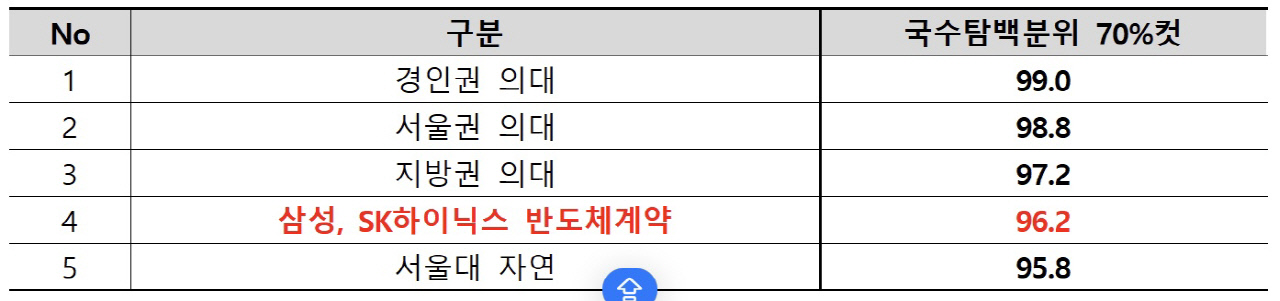 “의대보다 하이닉스”…한양대 반도체공학과, 지방권 의대 평균 넘어섰다