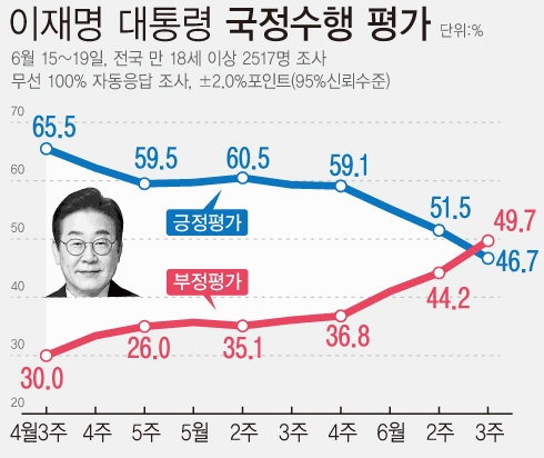 첫 데드크로스 맞은 李 정부...한찬식 인선, 새 뇌관 되나?