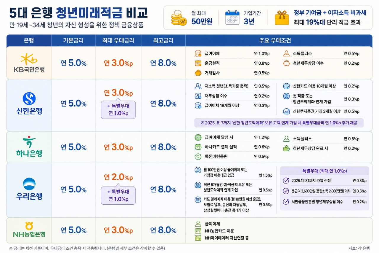 5대은행, 최고 연 8% 제공 '청년 미래 적금' 나왔다
