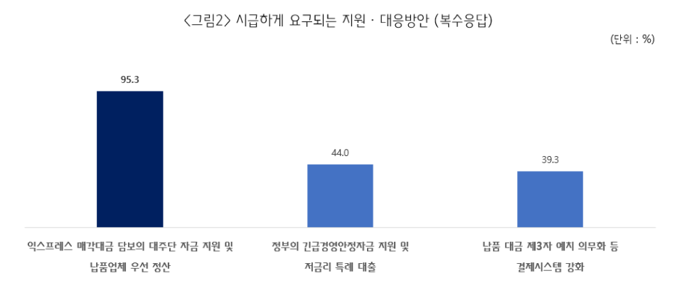 홈플러스 납품 소상공인, 못받은 돈 '평균 8억' 육박