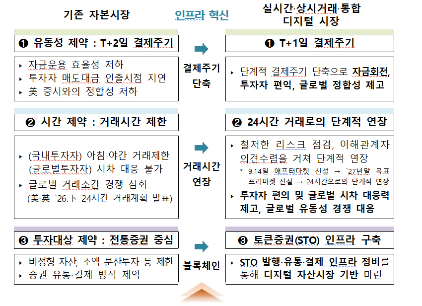 오늘 팔면 내일 받는다…주식 결제 T+1·거래시간 연장 시동