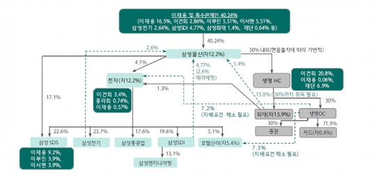 삼성그룹 생명 중심 중간지주사 탄력받나