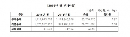 상장사 부채비율 하락 … 재무건전성 개선