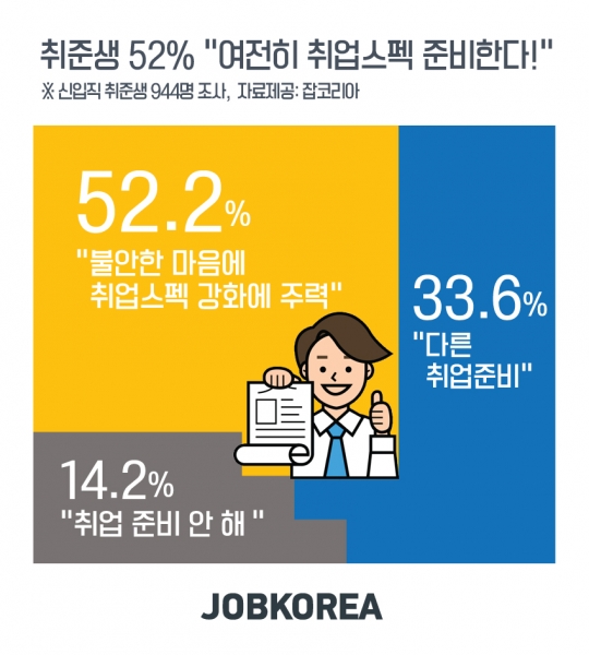 역량중심 채용 확대된다지만… 신입 취준생 52% 역량중심 채용 확대된다지만… 신입 취준생 52%