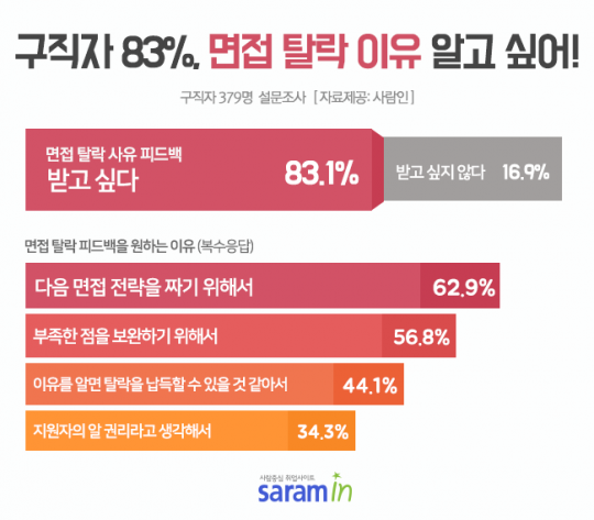 면접탈락 이유 알려주는 기업 13.5%, 구직자들 면접탈락 이유 알려주는 기업 13.5%, 구직자들