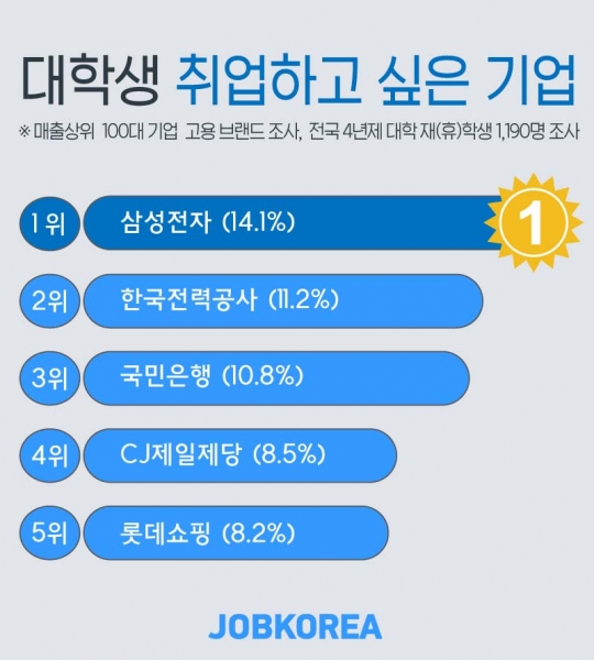 대학생 취업 선호 기업 1위 삼성전자… 성별·전공별 차이