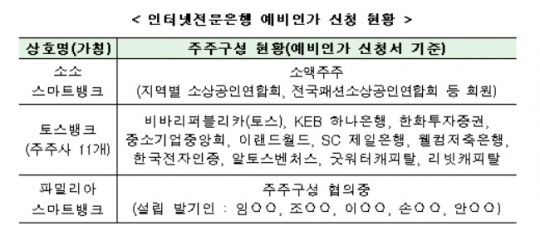 금융위, 제3인터넷전문은행에 토스뱅크 등 3곳 지원