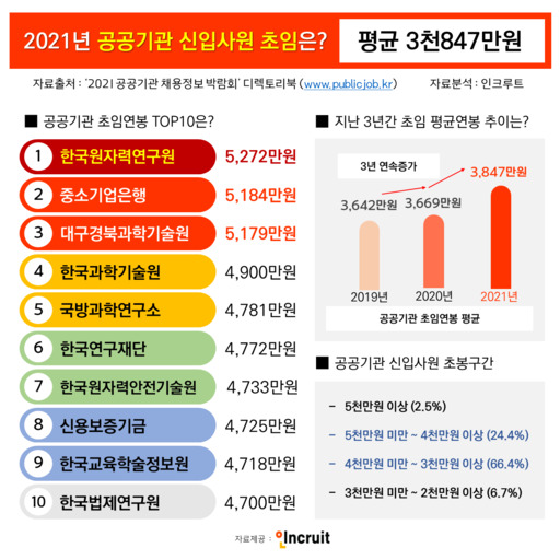 올해 공공기관 초임 연봉왕은 '5272만원' 한국원자력연구원