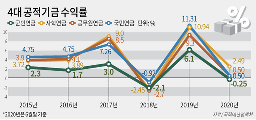 공적연금 수익률 꼴찌 군인연금, 이젠 '손 볼 때'