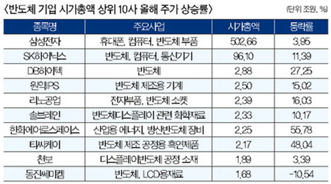 반도체 상장사 올 11%↑…